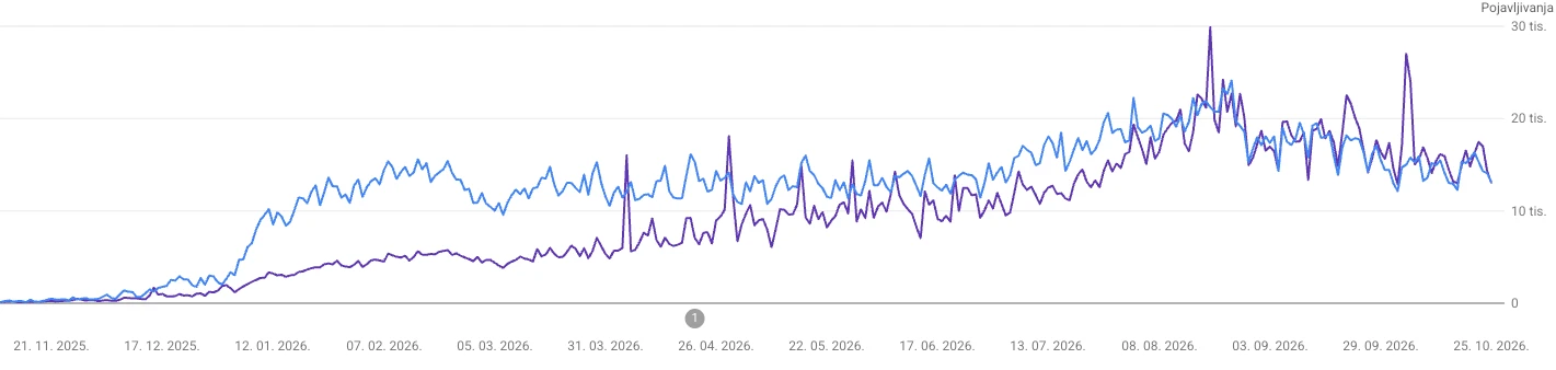 Automobil.hr – Google Search Console: rast klikova i pojavljivanja od studenog 2025. do listopada 2026.